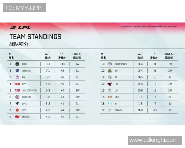 全球挑战赛RNG以54分稳居S15电竞积分榜首位引发热议 全球挑战赛RNG以54分稳居S15电竞积分榜首位引发热议